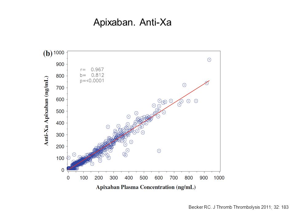 Apixaban. Anti-Xa Becker RC. J Thromb Thrombolysis 2011; 32: 183