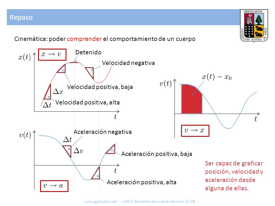 Repaso Cinemática: poder comprender el comportamiento de un cuerpo