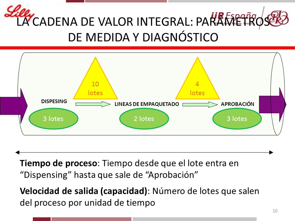 La cadena de valor integral: parámetros de medida y diagnóstico