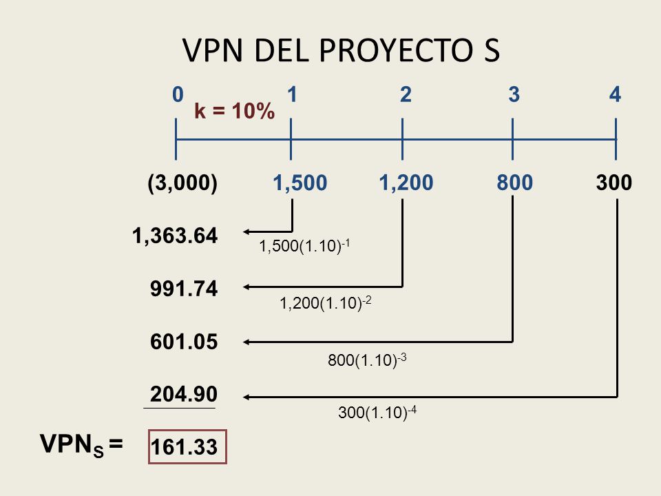 VPN DEL PROYECTO S VPNS = 1, ,200 (3,000) 1,