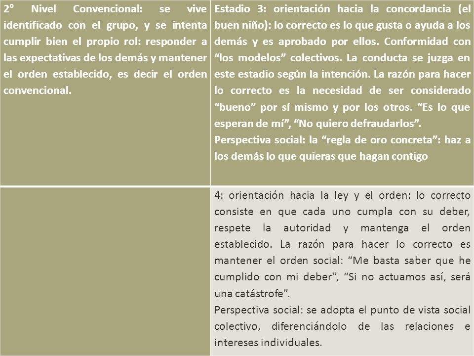 2° Nivel Convencional: se vive identificado con el grupo, y se intenta cumplir bien el propio rol: responder a las expectativas de los demás y mantener el orden establecido, es decir el orden convencional.