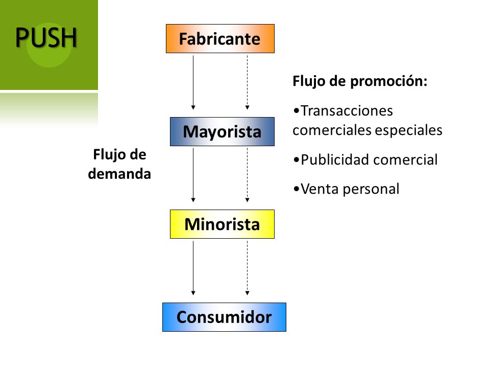 PUSH Fabricante Mayorista Minorista Consumidor Flujo de promoción: