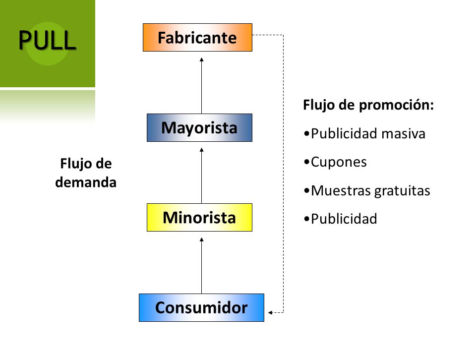 PULL Fabricante Mayorista Minorista Consumidor Flujo de promoción: