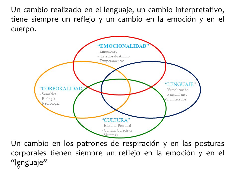 Un cambio realizado en el lenguaje, un cambio interpretativo, tiene siempre un reflejo y un cambio en la emoción y en el cuerpo.
