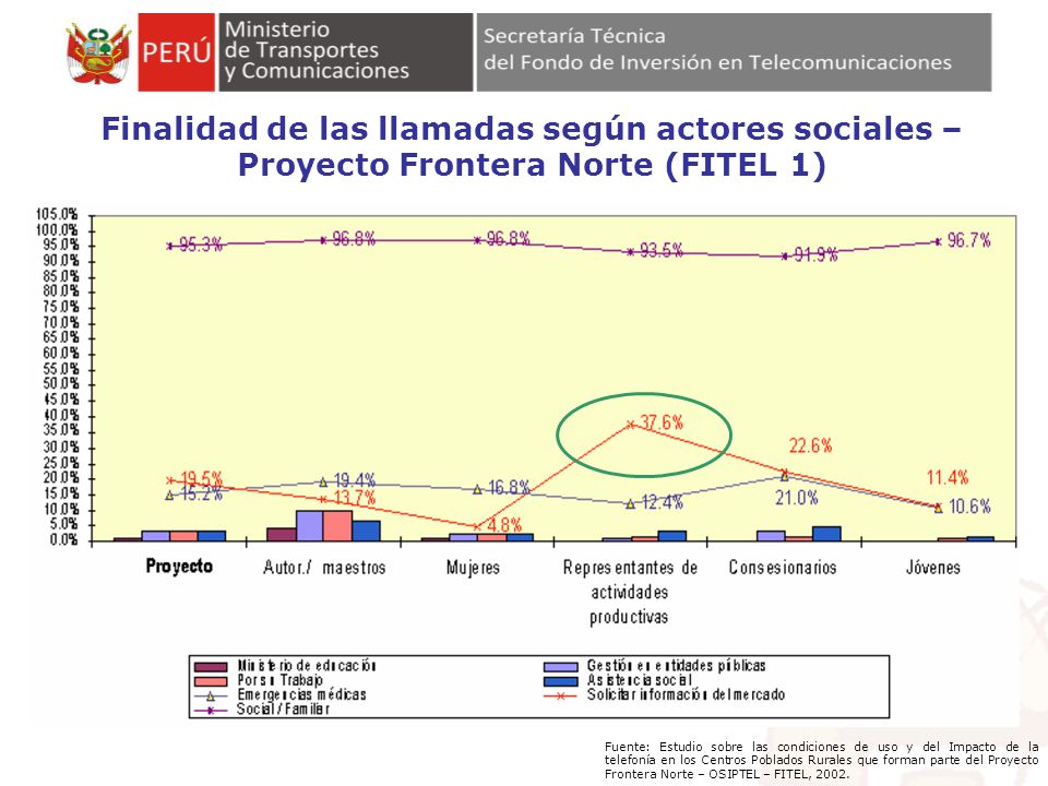 Finalidad de las llamadas según actores sociales – Proyecto Frontera Norte (FITEL 1)