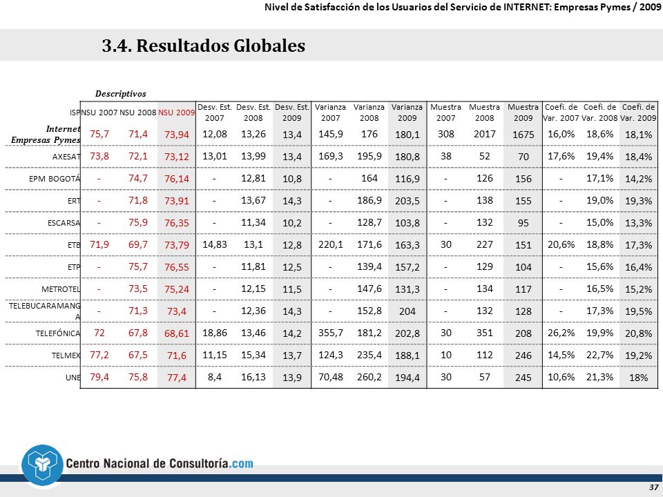 3.4. Resultados Globales Descriptivos. ISP. NSU NSU NSU Desv. Est Desv. Est
