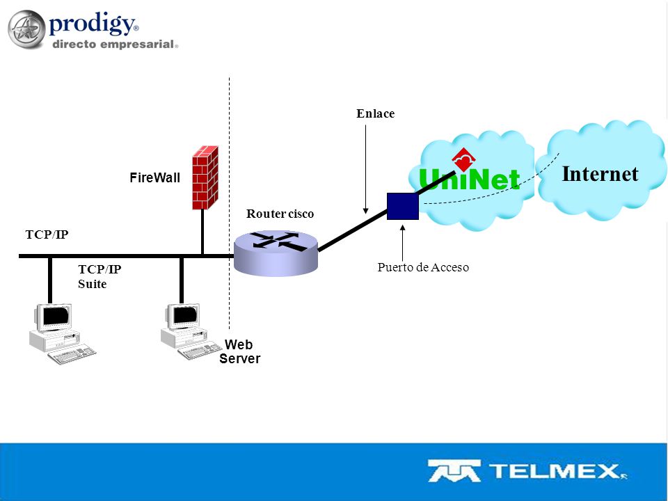 Internet Enlace FireWall Router cisco TCP/IP Puerto de Acceso TCP/IP