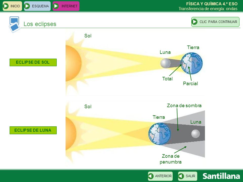 Los eclipses Sol Tierra Luna Total Parcial Zona de sombra Sol Tierra