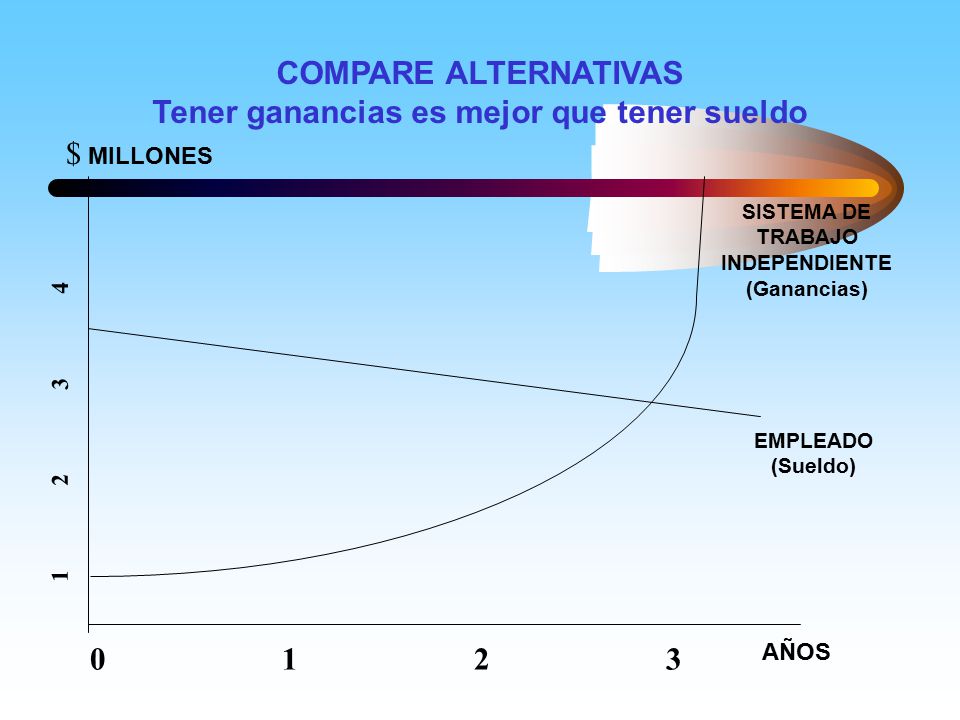 COMPARE ALTERNATIVAS Tener ganancias es mejor que tener sueldo