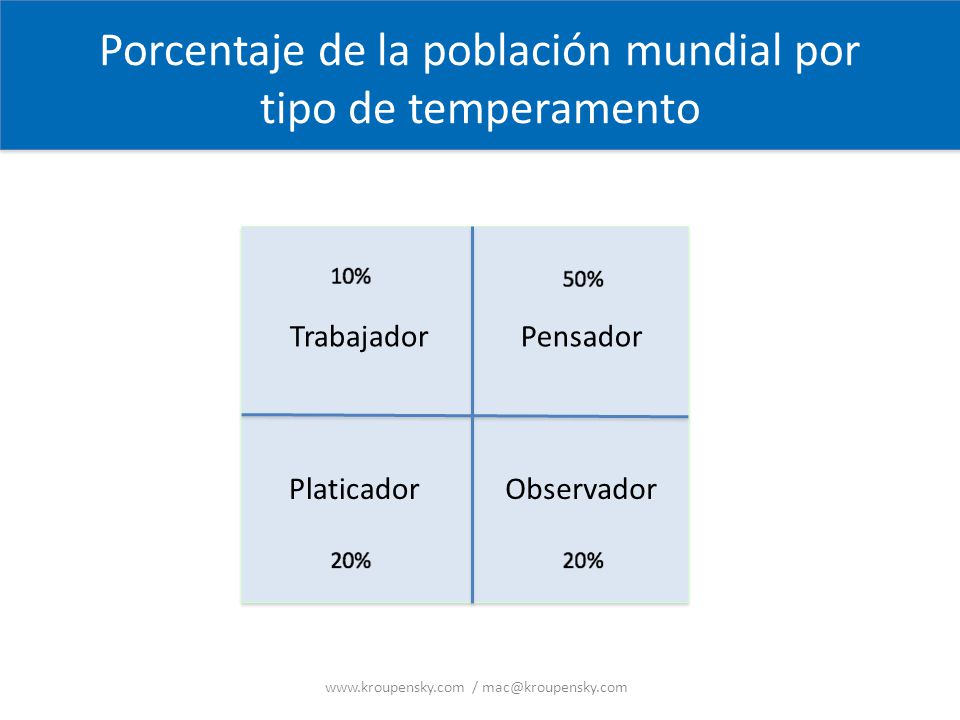 Porcentaje de la población mundial por tipo de temperamento