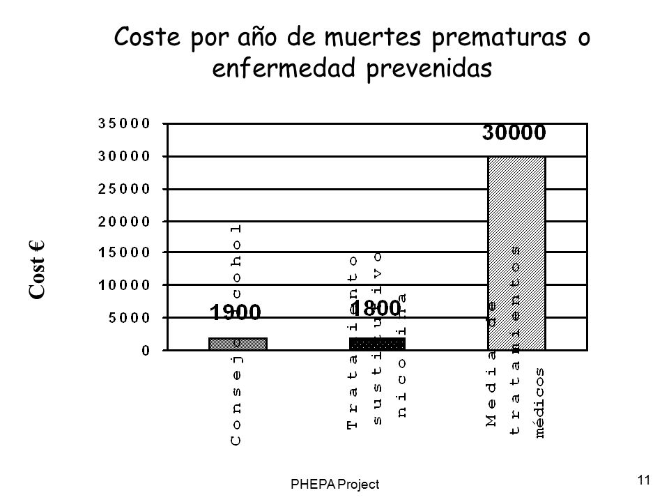 Coste por año de muertes prematuras o enfermedad prevenidas
