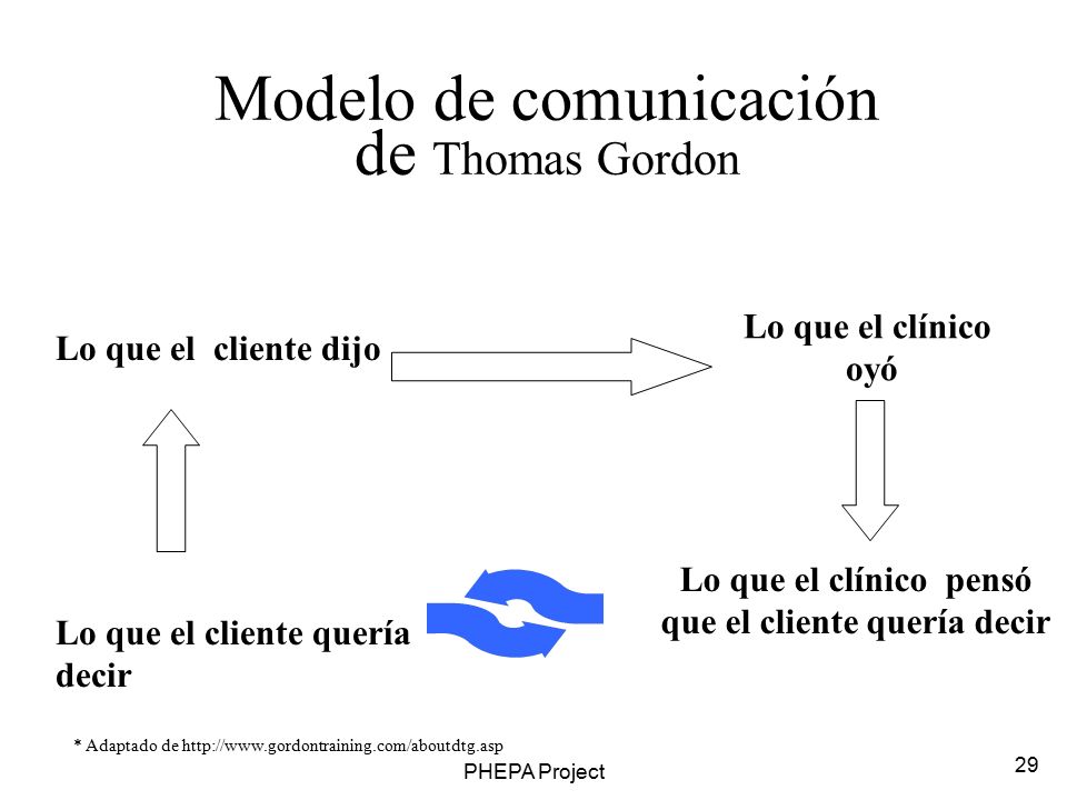Lo que el clínico pensó que el cliente quería decir