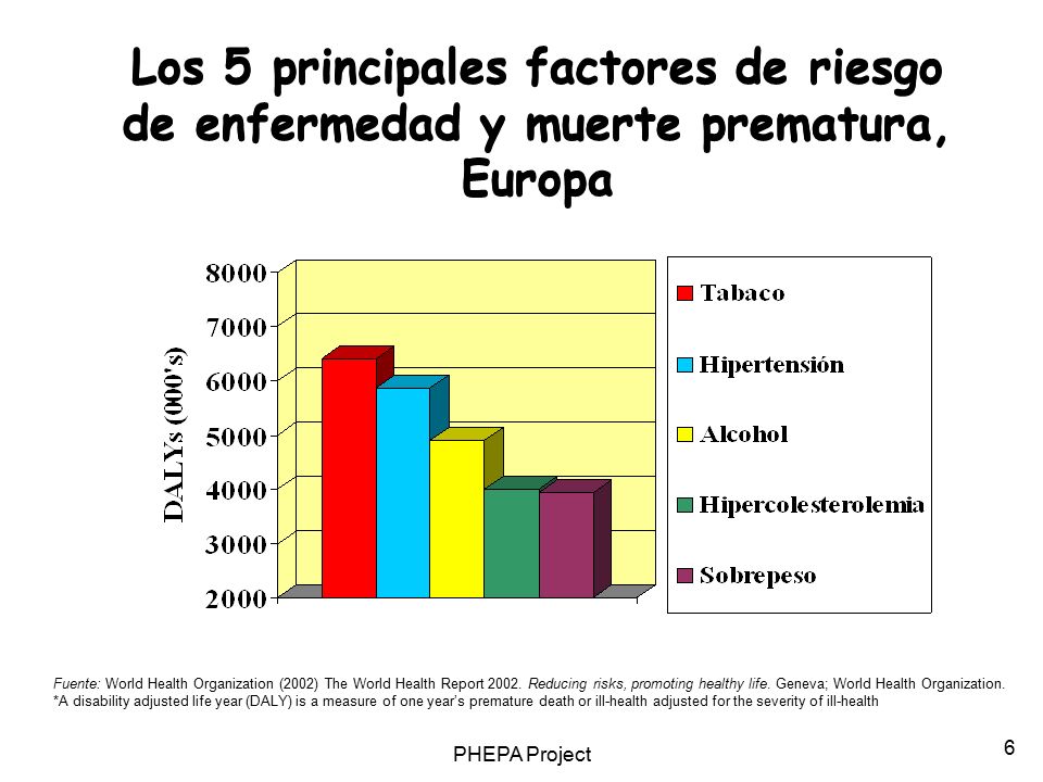Los 5 principales factores de riesgo de enfermedad y muerte prematura, Europa