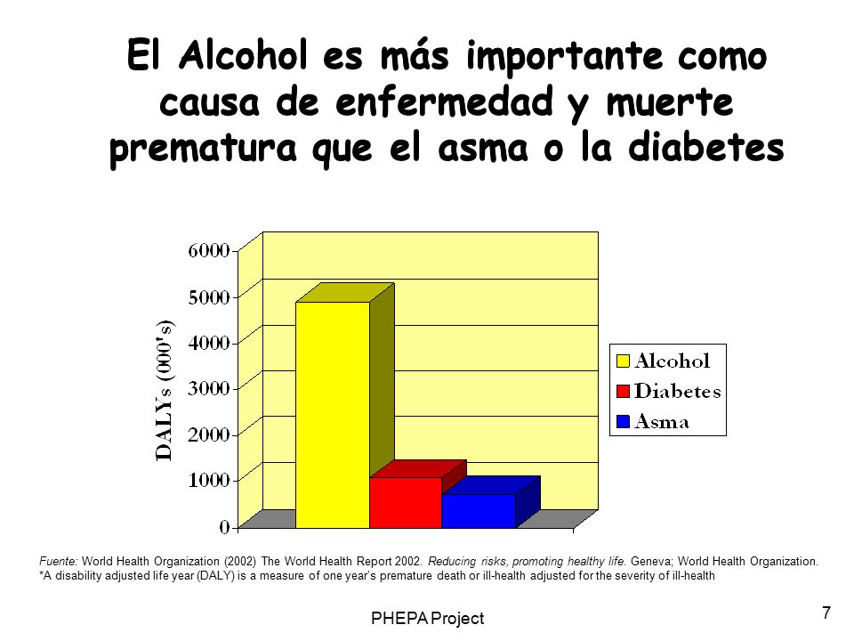 El Alcohol es más importante como causa de enfermedad y muerte prematura que el asma o la diabetes