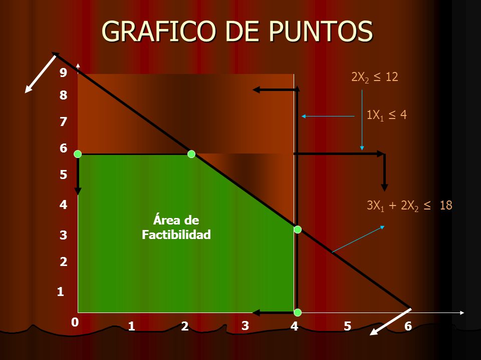 GRAFICO DE PUNTOS 3X1 + 2X2 ≤ 18 Área de Factibilidad 9 2X2 ≤ 12
