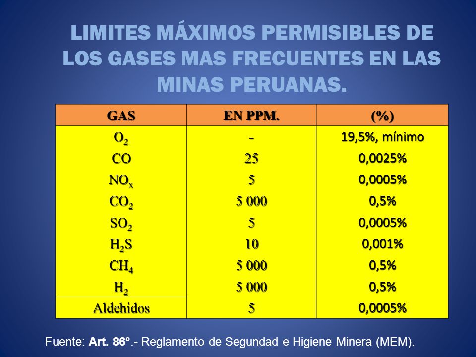 LIMITES MÁXIMOS PERMISIBLES DE LOS GASES MAS FRECUENTES EN LAS MINAS PERUANAS.