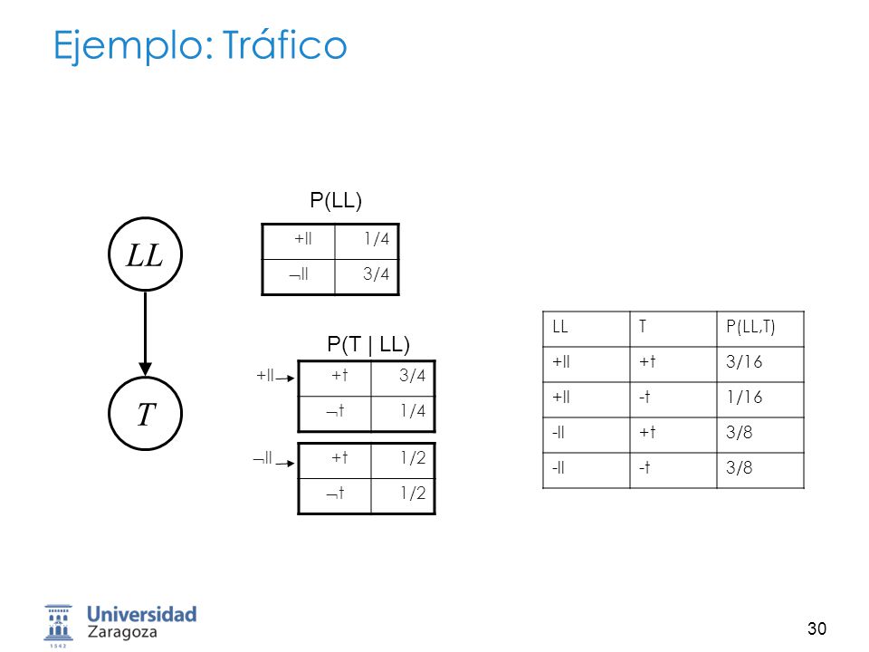 Ejemplo: Tráfico LL T P(LL) P(T | LL) +ll 1/4 ll 3/4 LL T P(LL,T) +ll