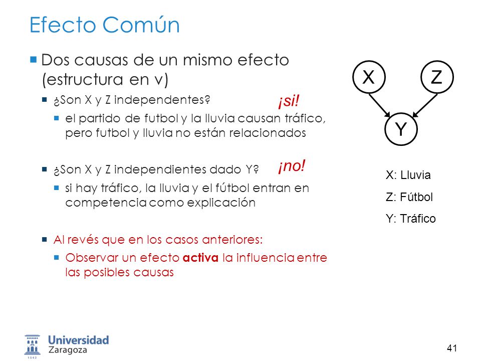 Efecto Común X Z Y Dos causas de un mismo efecto (estructura en v)