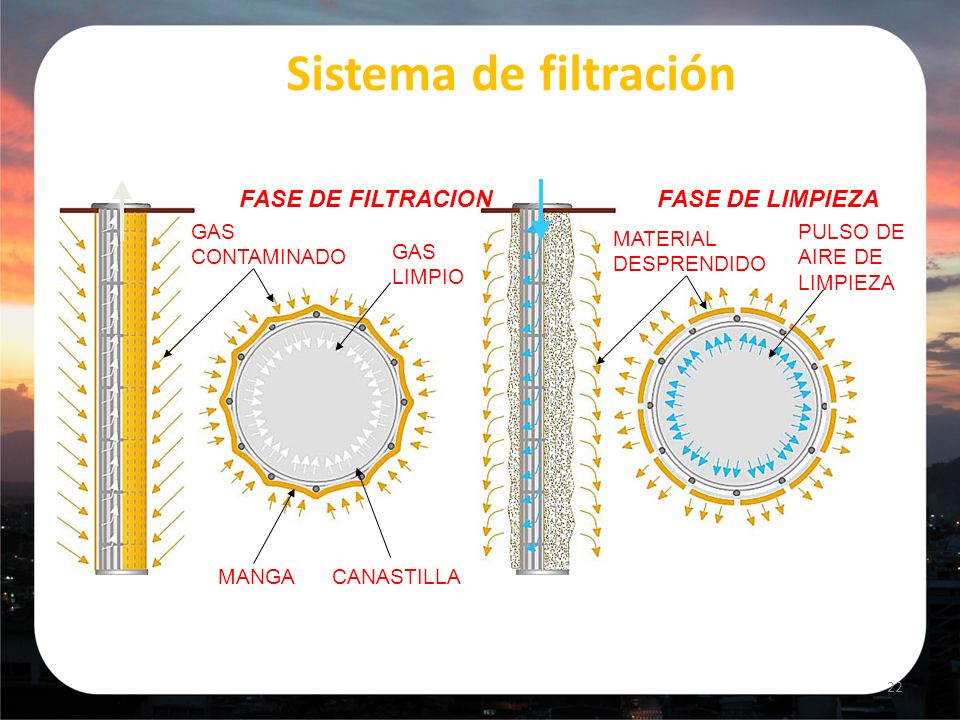 Sistema de filtración FASE DE FILTRACION FASE DE LIMPIEZA MANGA