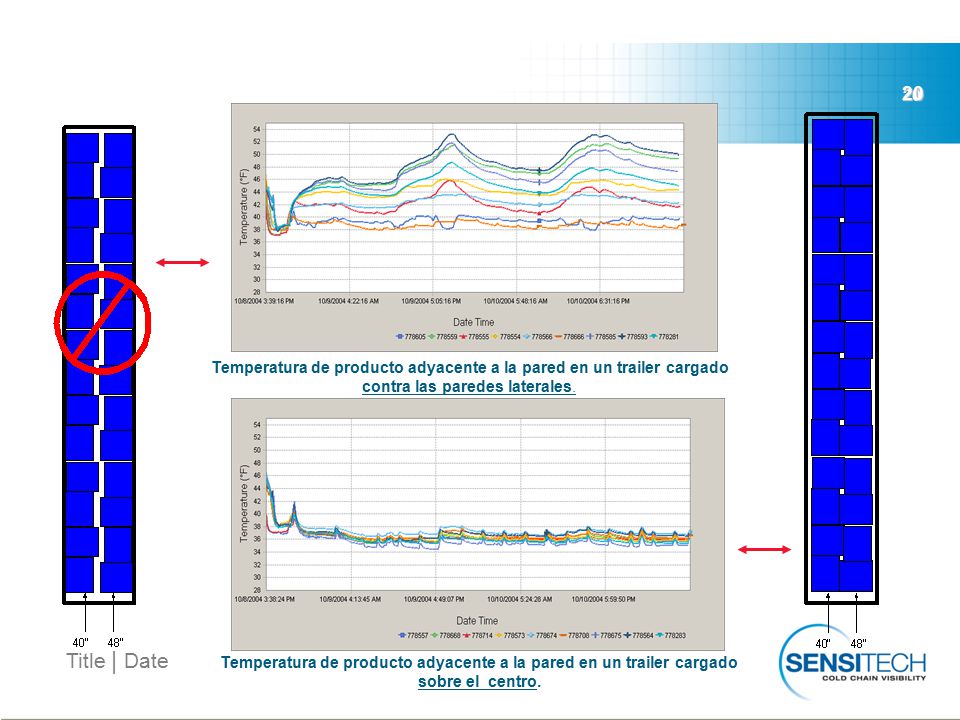 20 Temperatura de producto adyacente a la pared en un trailer cargado contra las paredes laterales.