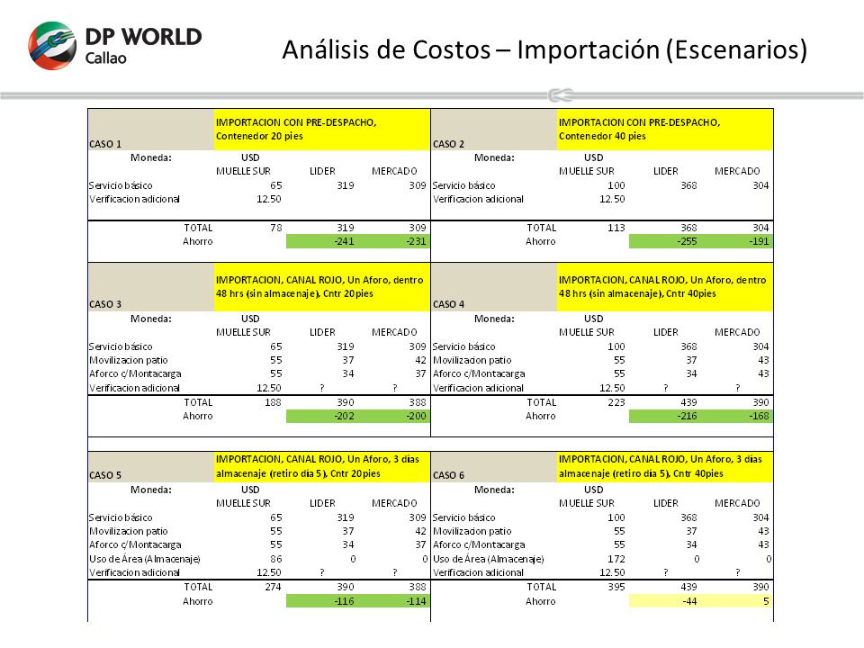 Análisis de Costos – Importación (Escenarios)