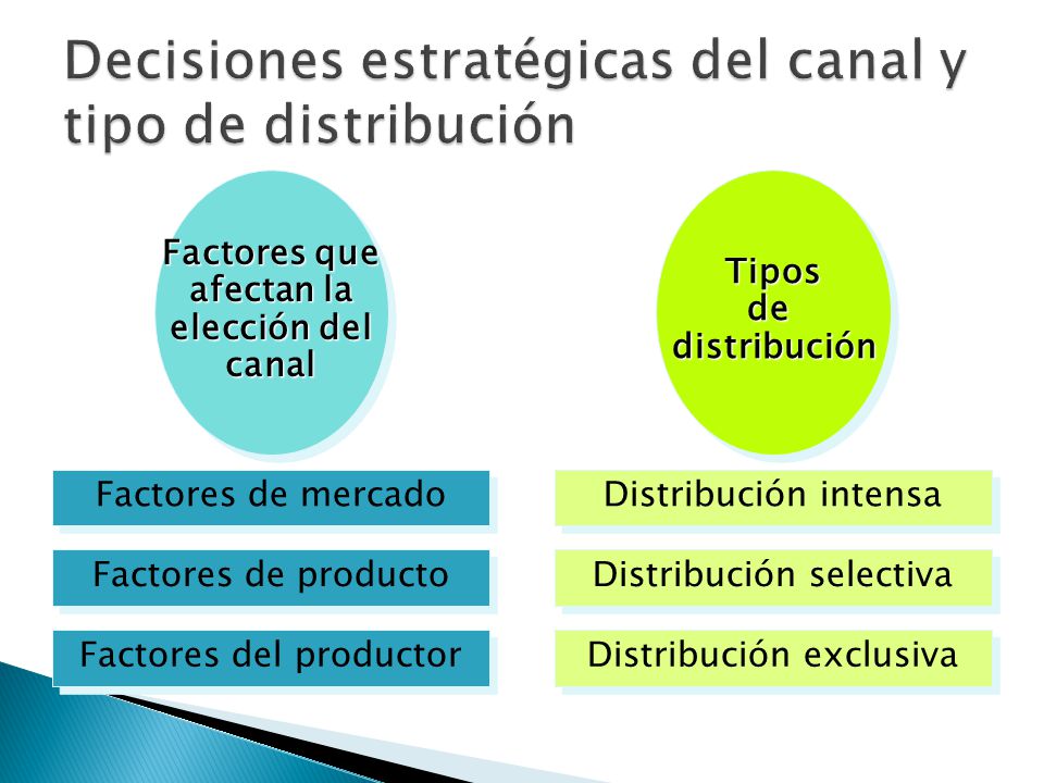 Decisiones estratégicas del canal y tipo de distribución