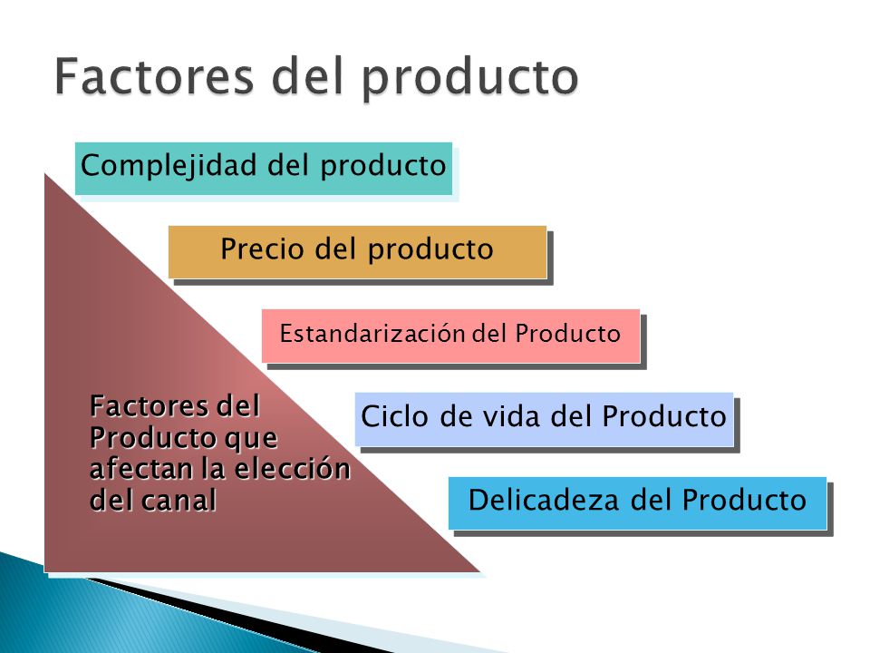 Factores del producto Complejidad del producto Precio del producto