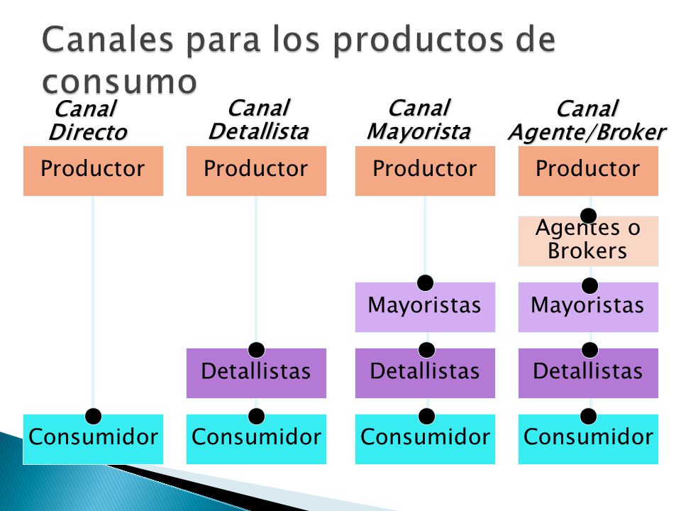 Canales para los productos de consumo