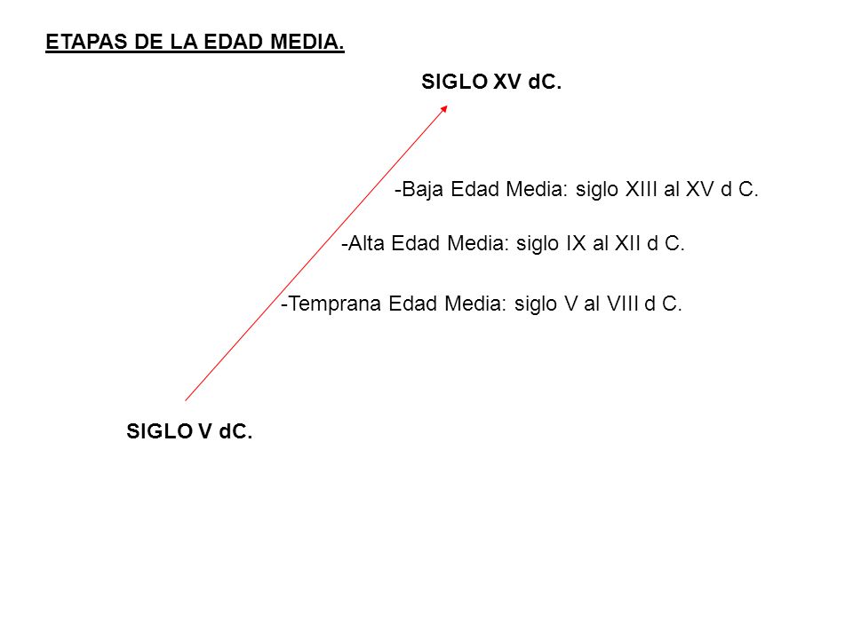 ETAPAS DE LA EDAD MEDIA. SIGLO XV dC. -Baja Edad Media: siglo XIII al XV d C. -Alta Edad Media: siglo IX al XII d C.