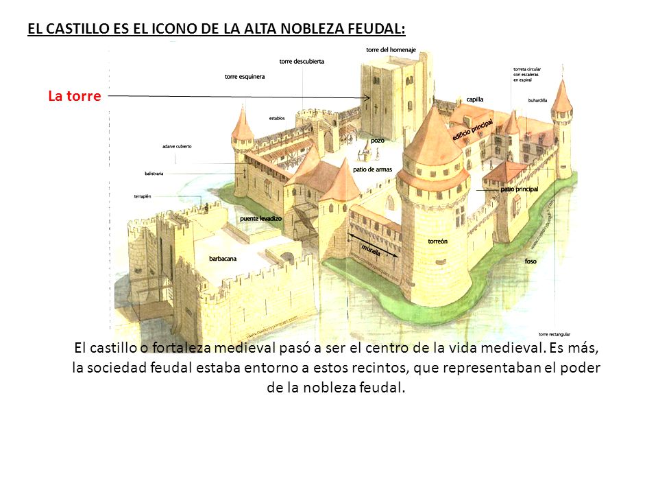 EL CASTILLO ES EL ICONO DE LA ALTA NOBLEZA FEUDAL: