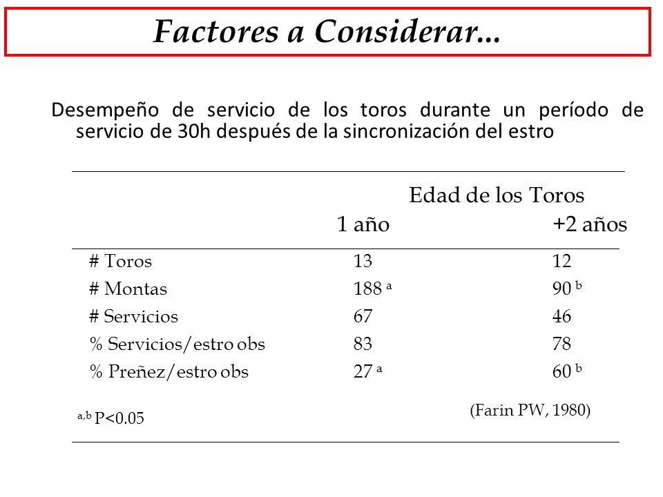 Factores a Considerar... Desempeño de servicio de los toros durante un período de servicio de 30h después de la sincronización del estro.