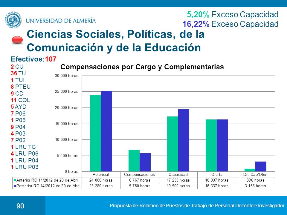 Ciencias Sociales, Políticas, de la Comunicación y de la Educación
