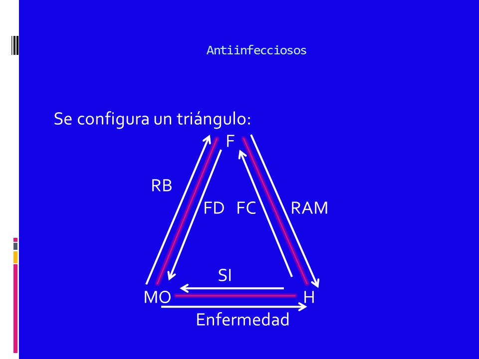 Antiinfecciosos Se configura un triángulo: F RB FD FC RAM SI MO H