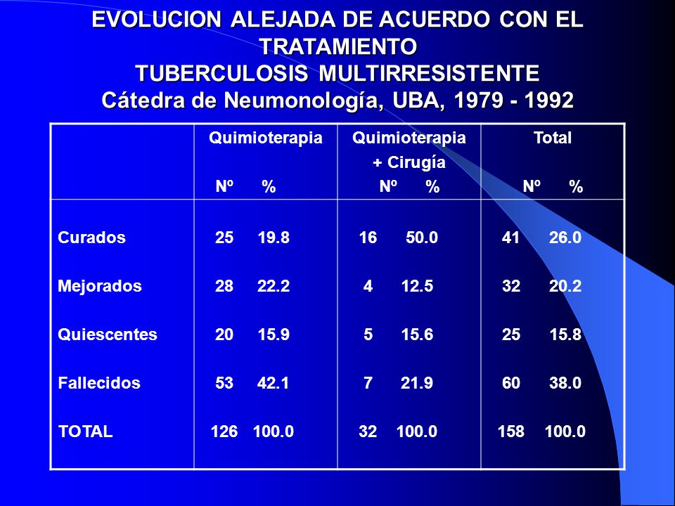 EVOLUCION ALEJADA DE ACUERDO CON EL TRATAMIENTO TUBERCULOSIS MULTIRRESISTENTE Cátedra de Neumonología, UBA,