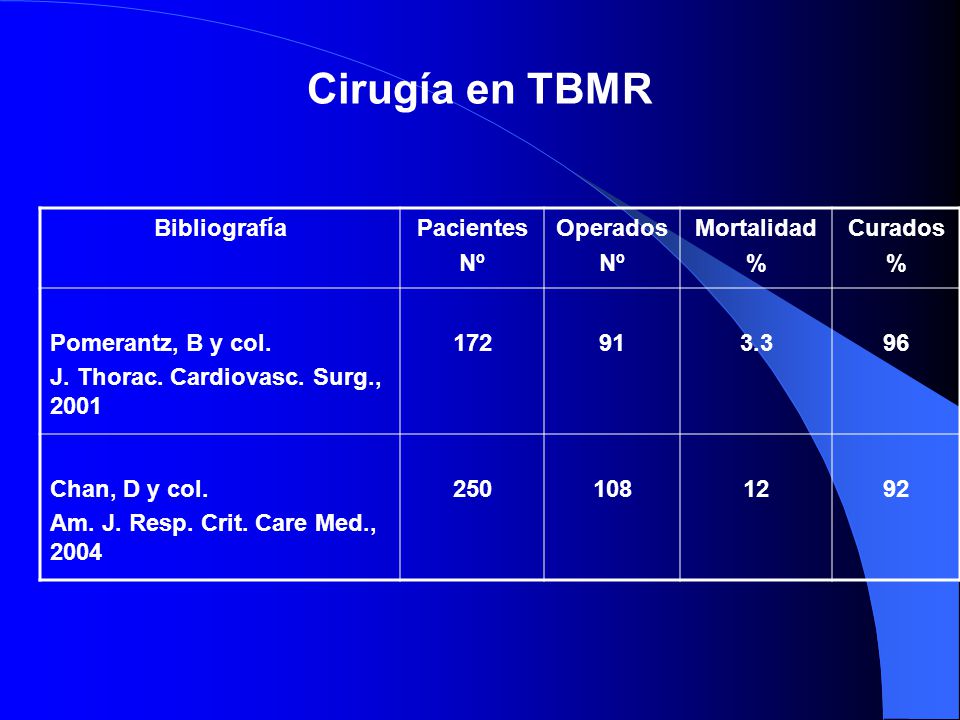 Cirugía en TBMR Bibliografía Pacientes Nº Operados Mortalidad %