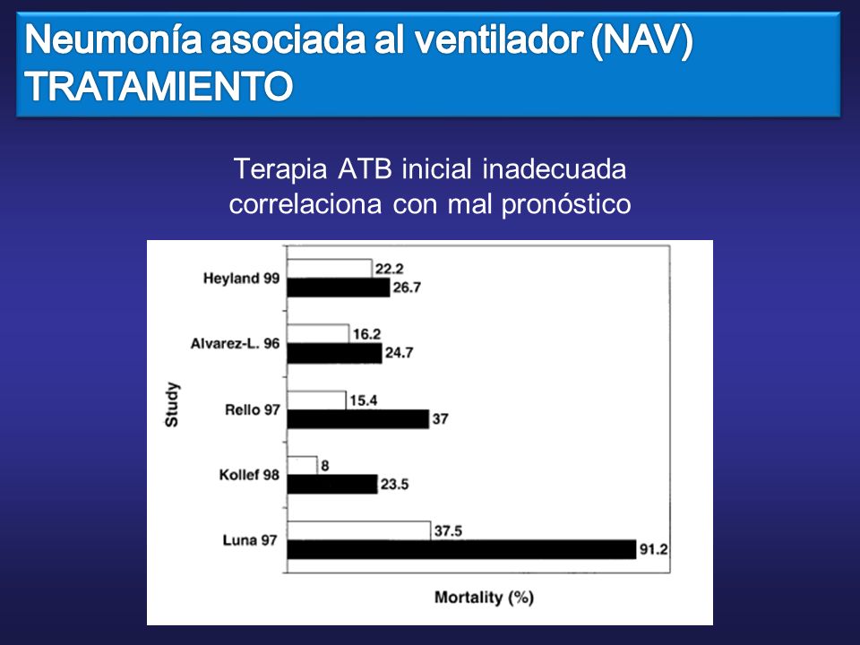 Terapia ATB inicial inadecuada correlaciona con mal pronóstico