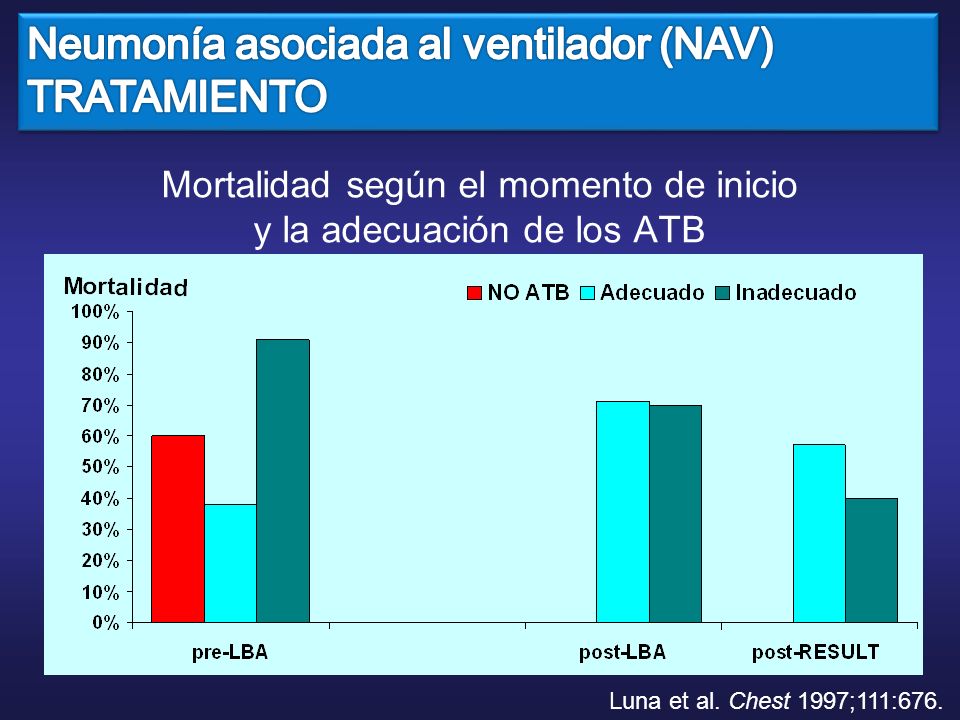 Mortalidad según el momento de inicio y la adecuación de los ATB