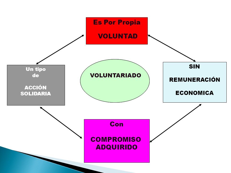 Es Por Propia VOLUNTAD Con COMPROMISO ADQUIRIDO SIN VOLUNTARIADO