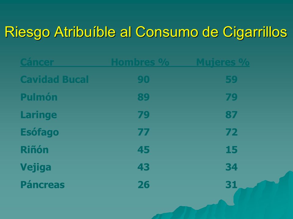 Riesgo Atribuíble al Consumo de Cigarrillos