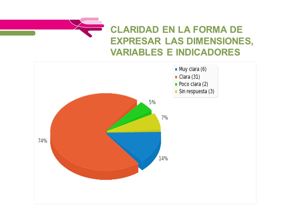 CLARIDAD EN LA FORMA DE EXPRESAR LAS DIMENSIONES, VARIABLES E INDICADORES