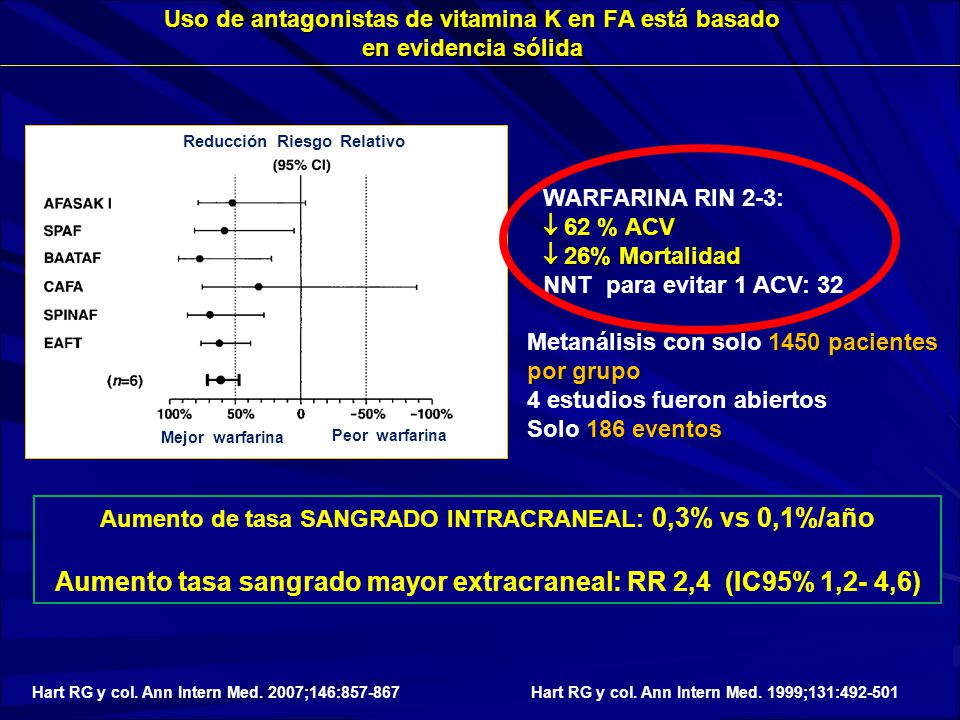 Aumento tasa sangrado mayor extracraneal: RR 2,4 (IC95% 1,2- 4,6)