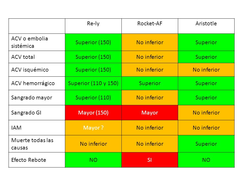 Re-ly Rocket-AF. Aristotle. ACV o embolia sistémica. Superior (150) No inferior. Superior. ACV total.