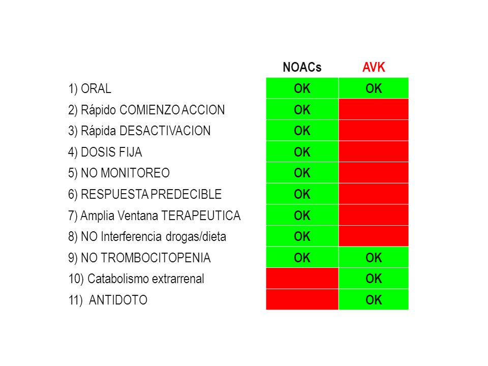 NOACs AVK. 1) ORAL. OK. 2) Rápido COMIENZO ACCION. 3) Rápida DESACTIVACION. 4) DOSIS FIJA. 5) NO MONITOREO.