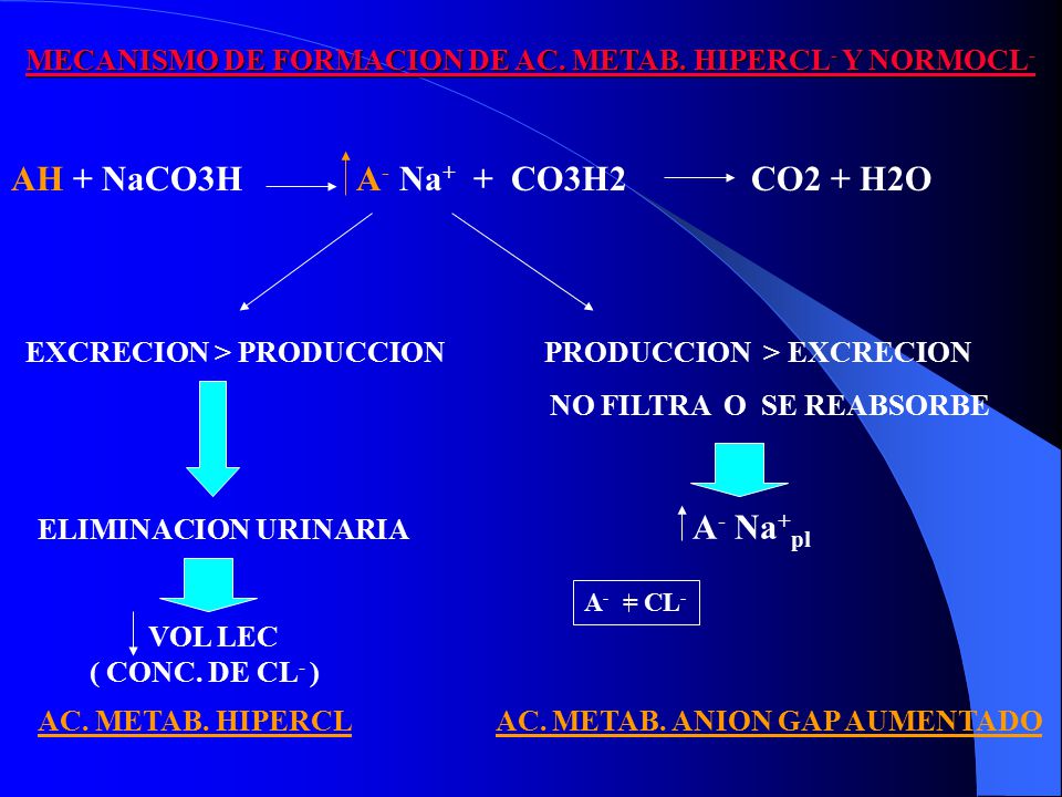AH + NaCO3H A- Na+ + CO3H2 CO2 + H2O