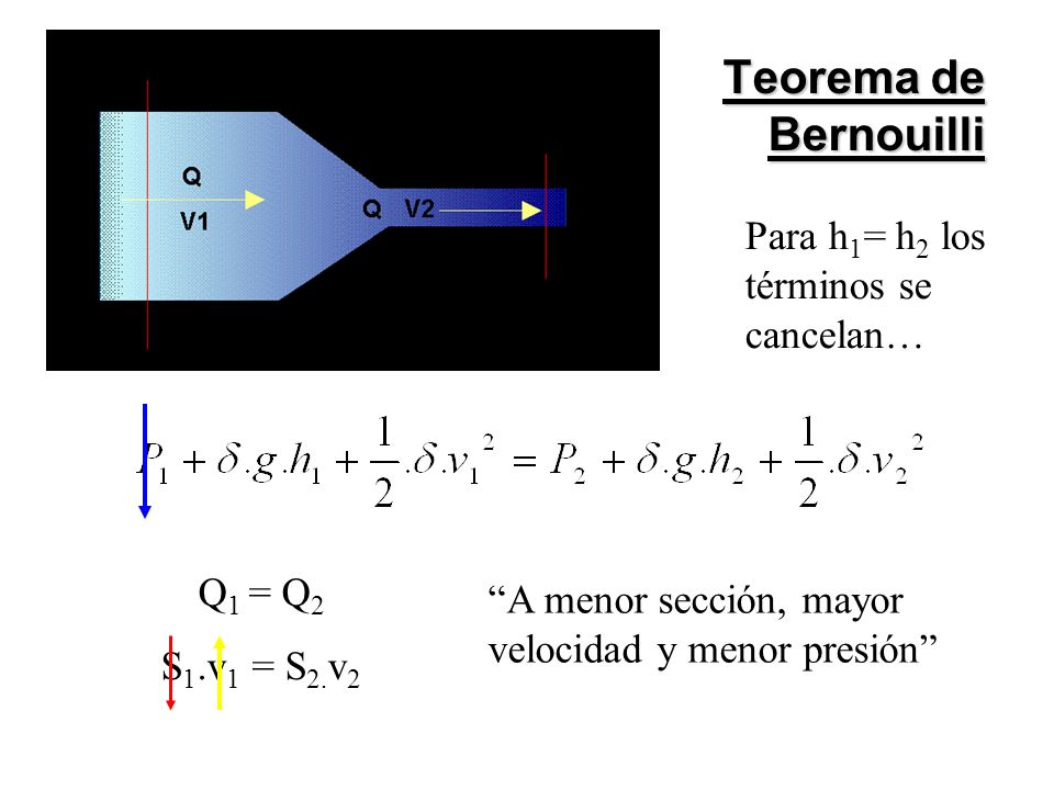 Teorema de Bernouilli Para h1= h2 los términos se cancelan… Q1 = Q2