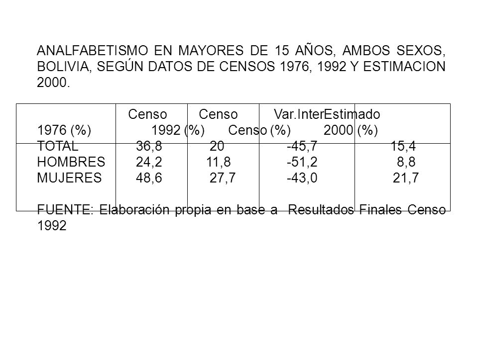 ANALFABETISMO EN MAYORES DE 15 AÑOS, AMBOS SEXOS, BOLIVIA, SEGÚN DATOS DE CENSOS 1976, 1992 Y ESTIMACION 2000.