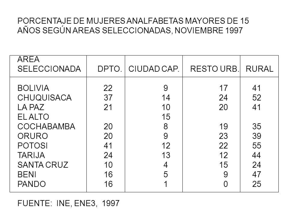 PORCENTAJE DE MUJERES ANALFABETAS MAYORES DE 15 AÑOS SEGÚN AREAS SELECCIONADAS, NOVIEMBRE 1997