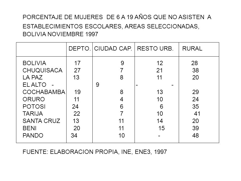 PORCENTAJE DE MUJERES DE 6 A 19 AÑOS QUE NO ASISTEN A ESTABLECIMIENTOS ESCOLARES, AREAS SELECCIONADAS, BOLIVIA NOVIEMBRE 1997