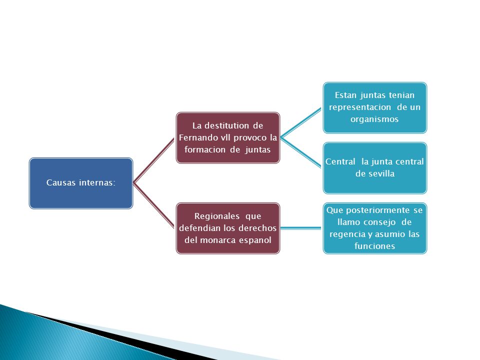 La destitution de Fernando vll provoco la formacion de juntas