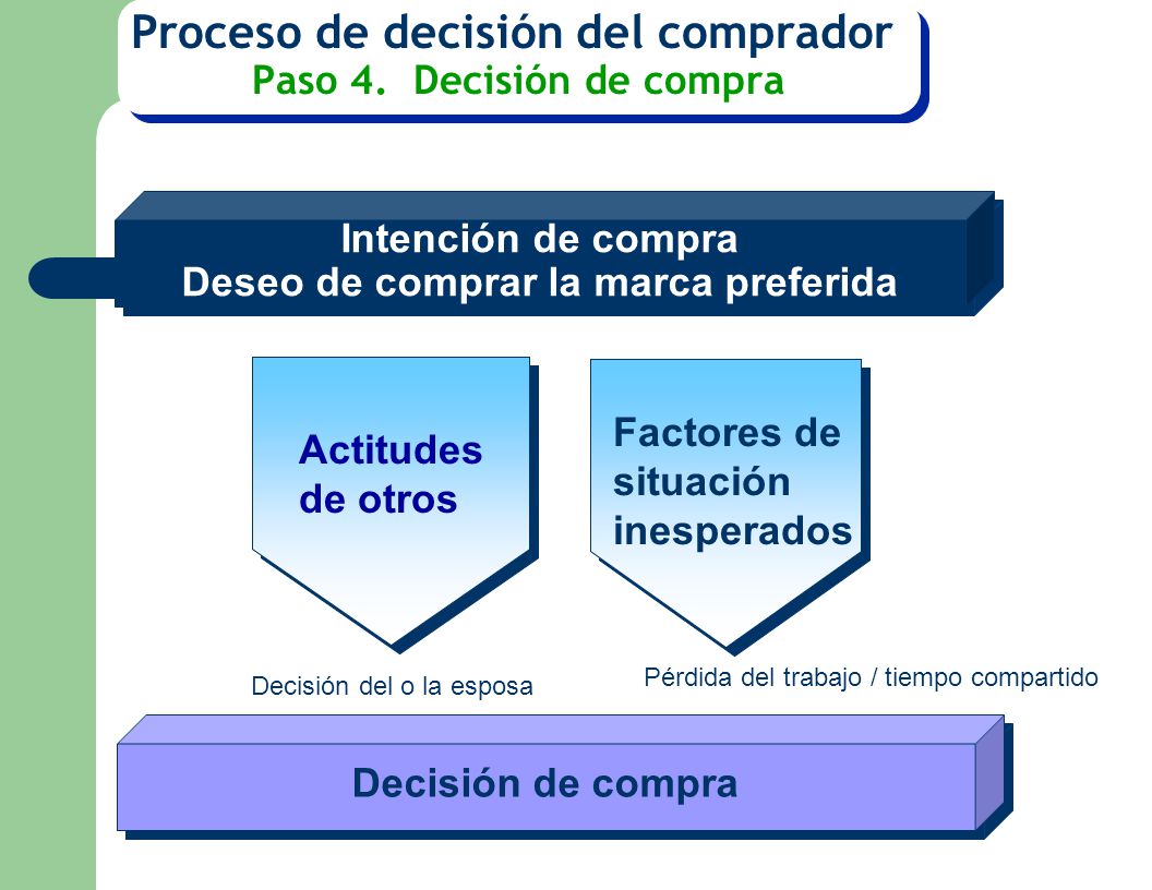 Proceso de decisión del comprador Paso 4. Decisión de compra